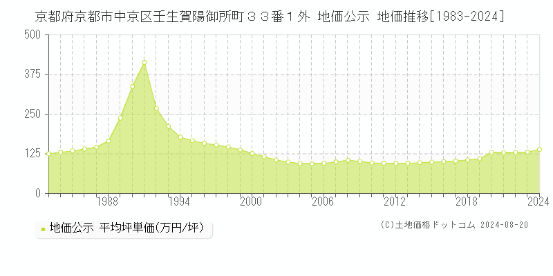 京都府京都市中京区壬生賀陽御所町３３番１外 公示地価 地価推移[1983-2015]