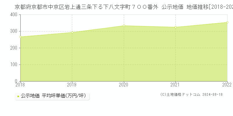 京都府京都市中京区岩上通三条下る下八文字町７００番外 公示地価 地価推移[2018-2019]