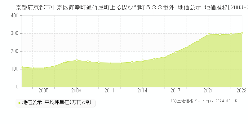 京都府京都市中京区御幸町通竹屋町上る毘沙門町５３３番外 公示地価 地価推移[2003-2018]