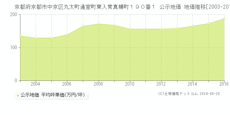 京都府京都市中京区丸太町通室町東入常真横町１９０番１ 公示地価 地価推移[2003-2016]