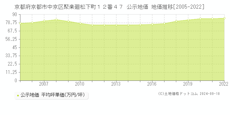 京都府京都市中京区聚楽廻松下町１２番４７ 公示地価 地価推移[2005-2018]