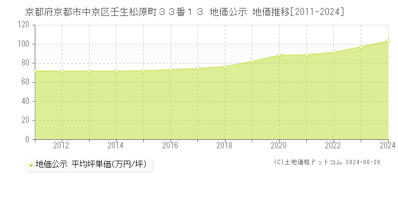 京都府京都市中京区壬生松原町３３番１３ 公示地価 地価推移[2011-2018]