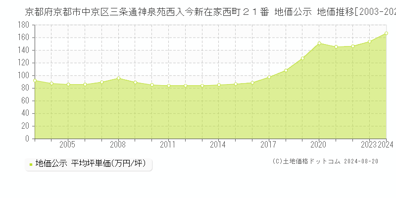 京都府京都市中京区三条通神泉苑西入今新在家西町２１番 地価公示 地価推移[2003-2023]