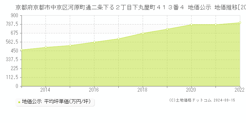 京都府京都市中京区河原町通二条下る２丁目下丸屋町４１３番４ 公示地価 地価推移[2013-2020]