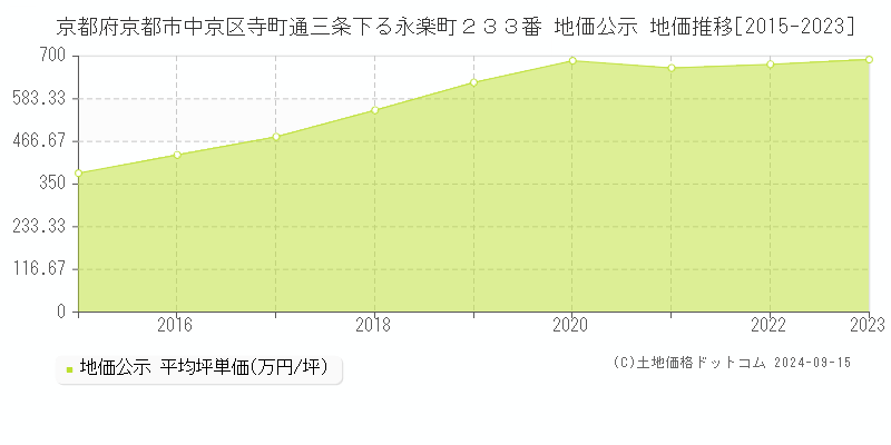 京都府京都市中京区寺町通三条下る永楽町２３３番 公示地価 地価推移[2015-2017]