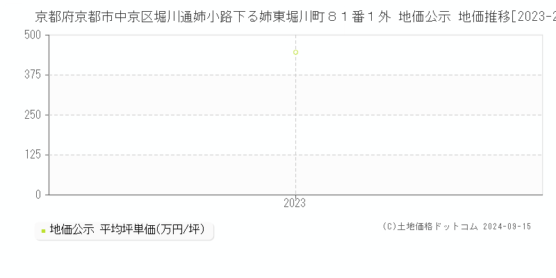 京都府京都市中京区堀川通姉小路下る姉東堀川町８１番１外 公示地価 地価推移[2023-2024]