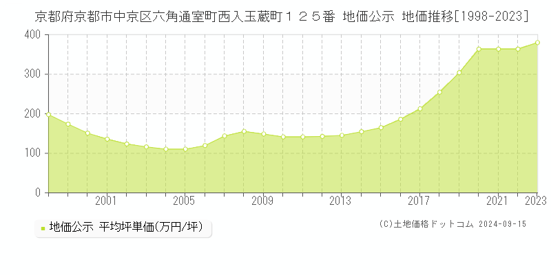 京都府京都市中京区六角通室町西入玉蔵町１２５番 公示地価 地価推移[1998-2024]