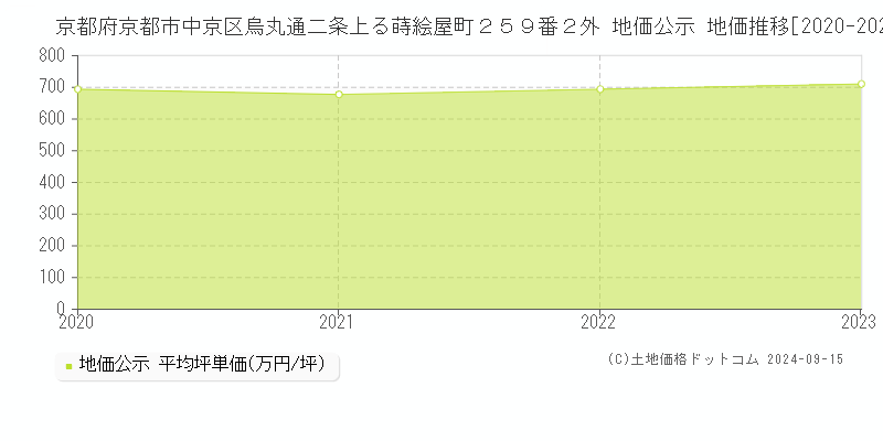 京都府京都市中京区烏丸通二条上る蒔絵屋町２５９番２外 公示地価 地価推移[2020-2021]