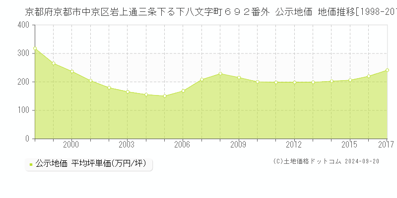 京都府京都市中京区岩上通三条下る下八文字町６９２番外 公示地価 地価推移[1998-2017]