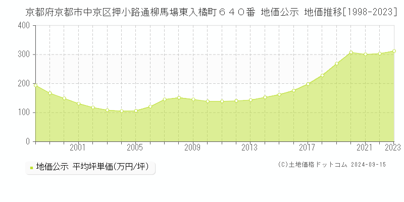 京都府京都市中京区押小路通柳馬場東入橘町６４０番 公示地価 地価推移[1998-2023]