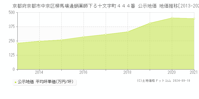 京都府京都市中京区柳馬場通蛸薬師下る十文字町４４４番 公示地価 地価推移[2013-2021]