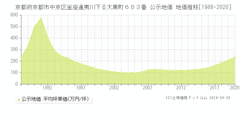 京都府京都市中京区釜座通夷川下る大黒町６８３番 公示地価 地価推移[1988-2018]