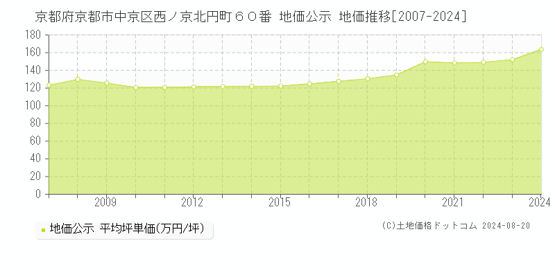 京都府京都市中京区西ノ京北円町６０番 公示地価 地価推移[2007-2020]