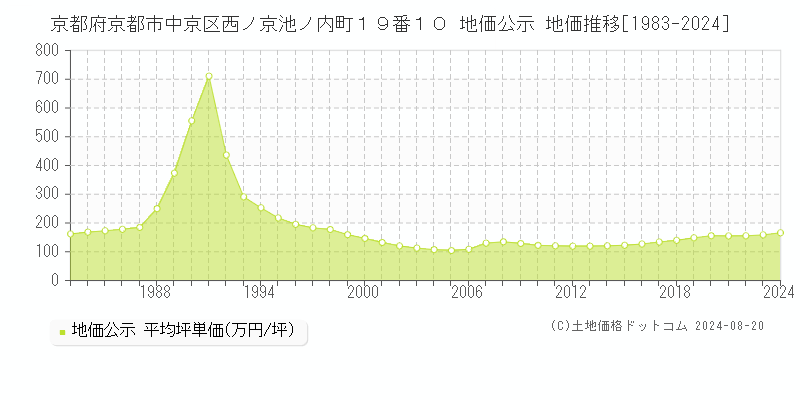 京都府京都市中京区西ノ京池ノ内町１９番１０ 公示地価 地価推移[1983-2017]