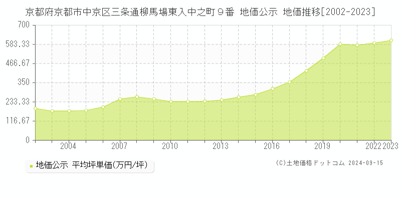 京都府京都市中京区三条通柳馬場東入中之町９番 公示地価 地価推移[2002-2023]