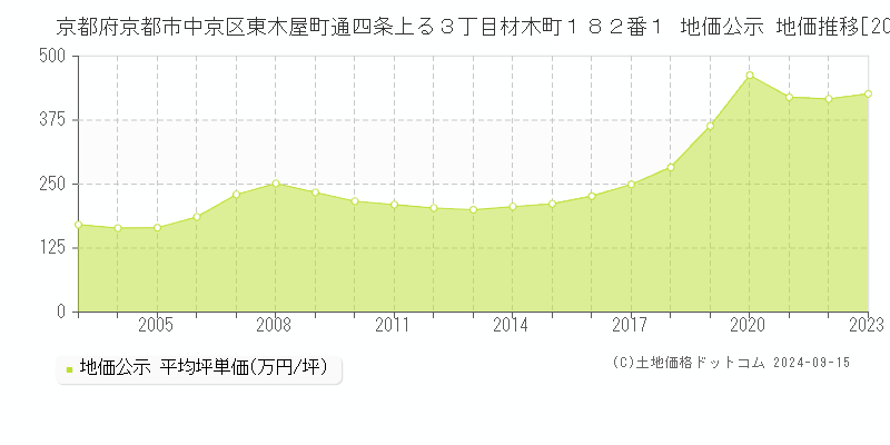 京都府京都市中京区東木屋町通四条上る３丁目材木町１８２番１ 公示地価 地価推移[2003-2023]