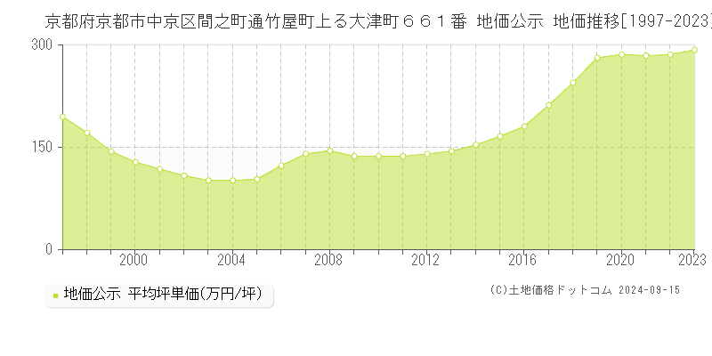 京都府京都市中京区間之町通竹屋町上る大津町６６１番 公示地価 地価推移[1997-2023]