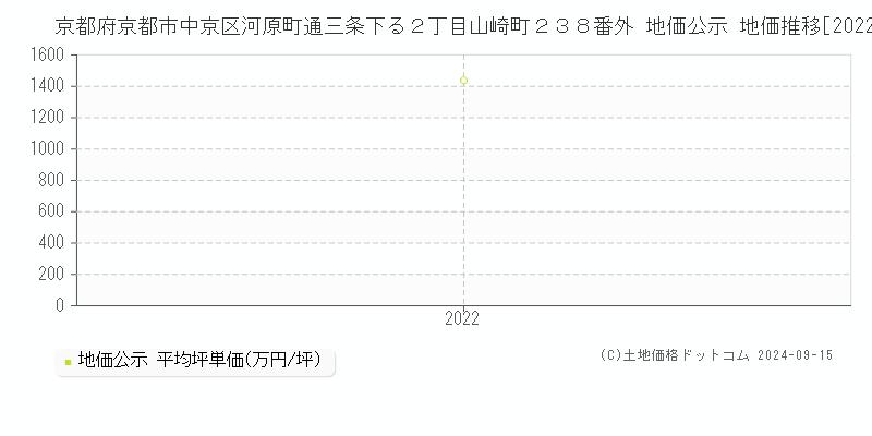 京都府京都市中京区河原町通三条下る２丁目山崎町２３８番外 公示地価 地価推移[2022-2024]