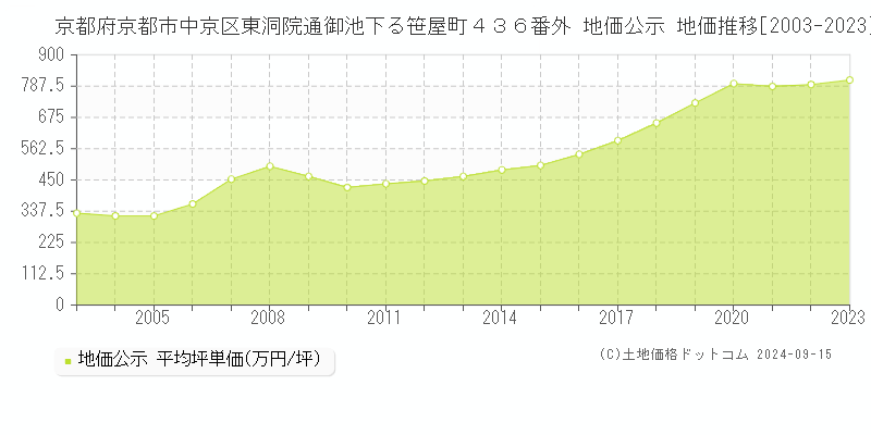 京都府京都市中京区東洞院通御池下る笹屋町４３６番外 公示地価 地価推移[2003-2018]