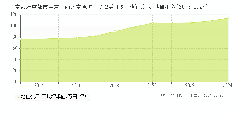 京都府京都市中京区西ノ京原町１０２番１外 公示地価 地価推移[2013-2021]