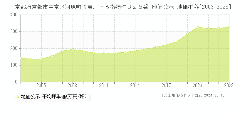 京都府京都市中京区河原町通夷川上る指物町３２５番 地価公示 地価推移[2003-2023]