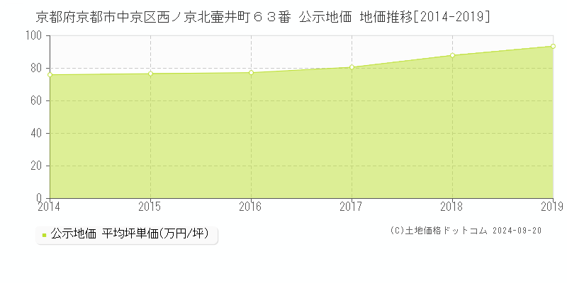 京都府京都市中京区西ノ京北壷井町６３番 公示地価 地価推移[2014-2018]