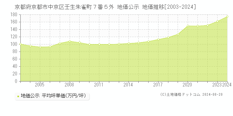 京都府京都市中京区壬生朱雀町７番５外 公示地価 地価推移[2003-2022]