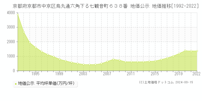 京都府京都市中京区烏丸通六角下る七観音町６３８番 公示地価 地価推移[1992-2018]