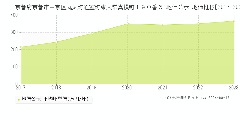 京都府京都市中京区丸太町通室町東入常真横町１９０番５ 公示地価 地価推移[2017-2019]