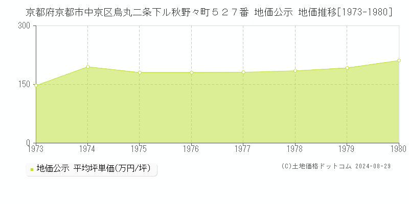 京都府京都市中京区烏丸二条下ル秋野々町５２７番 地価公示 地価推移[1973-1980]