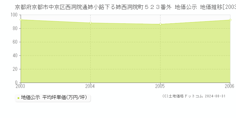 京都府京都市中京区西洞院通姉小路下る姉西洞院町５２３番外 地価公示 地価推移[2003-2006]