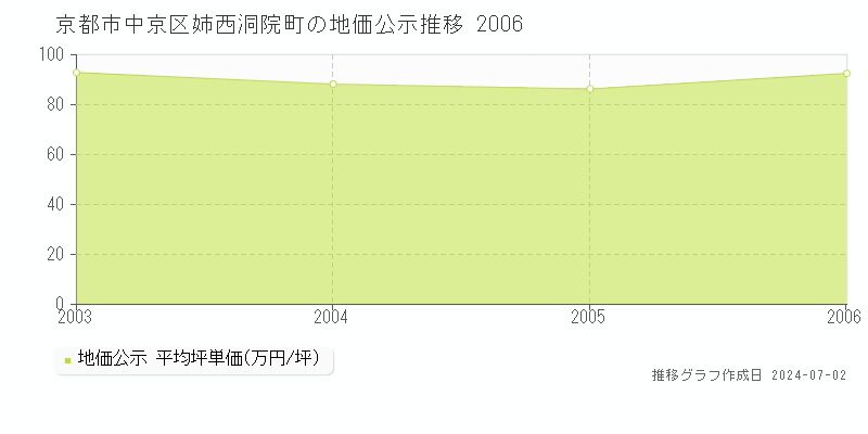 京都市中京区姉西洞院町の地価公示推移グラフ 