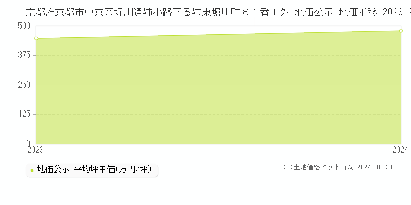 京都府京都市中京区堀川通姉小路下る姉東堀川町８１番１外 地価公示 地価推移[2023-2023]