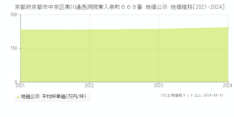 京都府京都市中京区夷川通西洞院東入泉町６６８番 公示地価 地価推移[2021-2024]