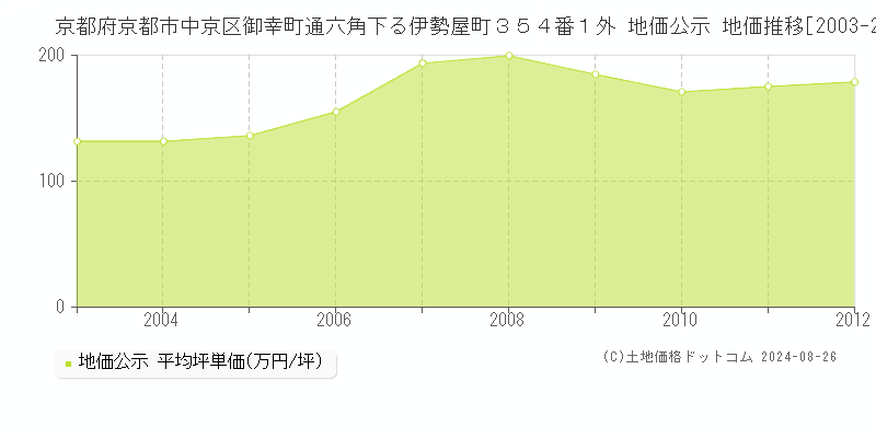 京都府京都市中京区御幸町通六角下る伊勢屋町３５４番１外 公示地価 地価推移[2003-2012]