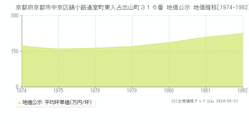 京都府京都市中京区錦小路通室町東入占出山町３１６番 公示地価 地価推移[1974-1982]