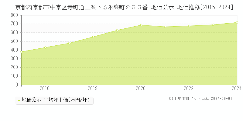 京都府京都市中京区寺町通三条下る永楽町２３３番 地価公示 地価推移[2015-2023]