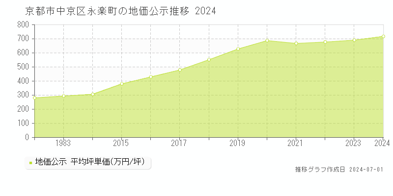 京都市中京区永楽町の地価公示推移グラフ 