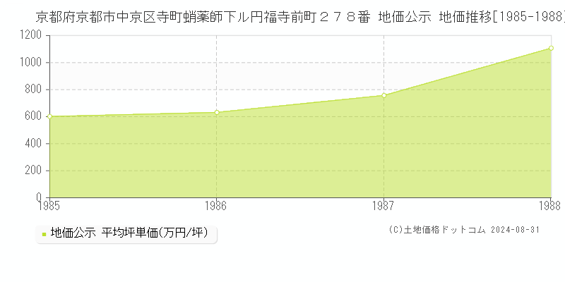 京都府京都市中京区寺町蛸薬師下ル円福寺前町２７８番 公示地価 地価推移[1985-1988]