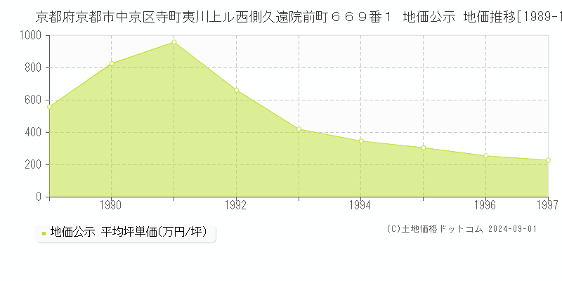 京都府京都市中京区寺町夷川上ル西側久遠院前町６６９番１ 地価公示 地価推移[1989-1997]