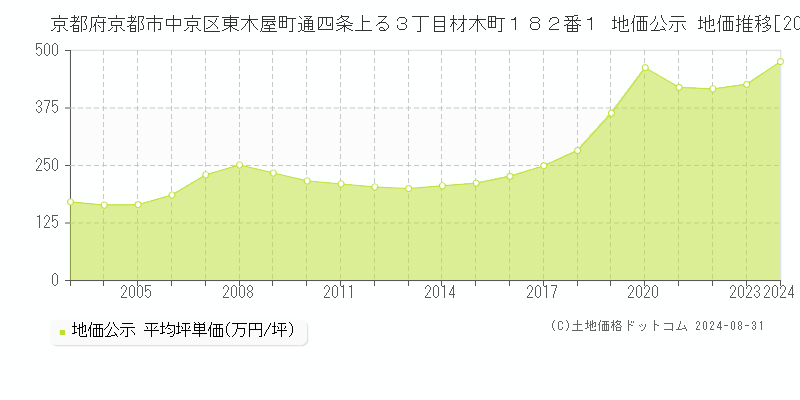 京都府京都市中京区東木屋町通四条上る３丁目材木町１８２番１ 公示地価 地価推移[2003-2024]