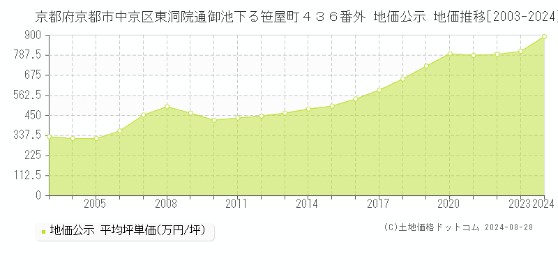 京都府京都市中京区東洞院通御池下る笹屋町４３６番外 公示地価 地価推移[2003-2024]