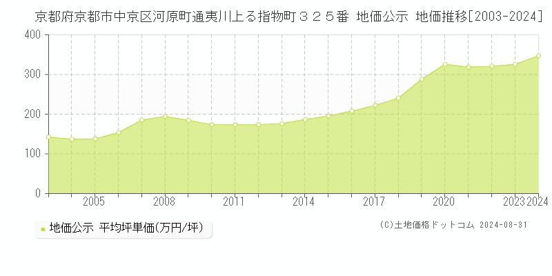 京都府京都市中京区河原町通夷川上る指物町３２５番 地価公示 地価推移[2003-2023]