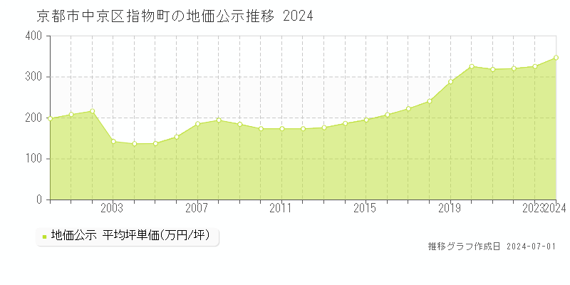 京都市中京区指物町の地価公示推移グラフ 