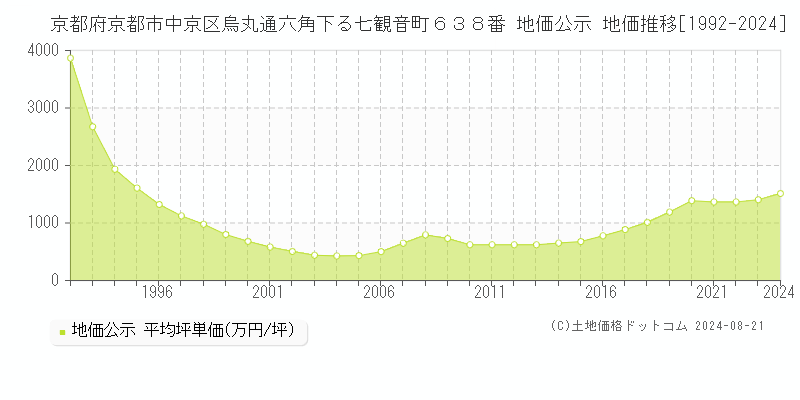 京都府京都市中京区烏丸通六角下る七観音町６３８番 公示地価 地価推移[1992-2024]