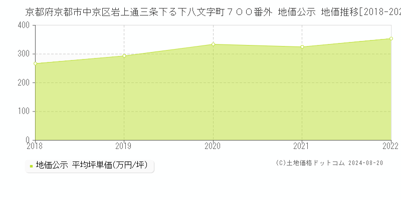 京都府京都市中京区岩上通三条下る下八文字町７００番外 地価公示 地価推移[2018-2022]