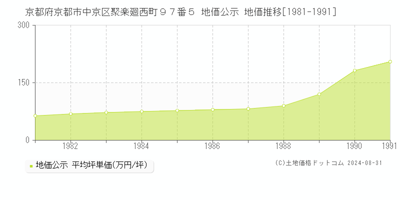 京都府京都市中京区聚楽廻西町９７番５ 公示地価 地価推移[1981-1991]