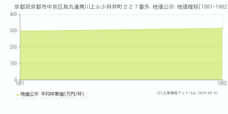 京都府京都市中京区烏丸通夷川上ル少将井町２２７番外 地価公示 地価推移[1981-1982]