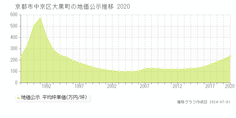 京都市中京区大黒町の地価公示推移グラフ 