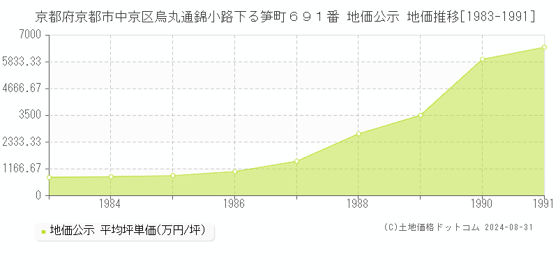 京都府京都市中京区烏丸通錦小路下る笋町６９１番 公示地価 地価推移[1983-1991]